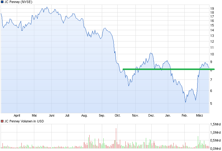 chart_year_jcpenney.png