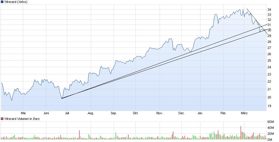 chart_year_wirecard.jpg