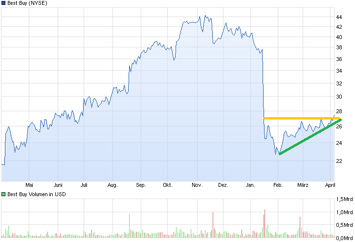 chart_year_bestbuy.png