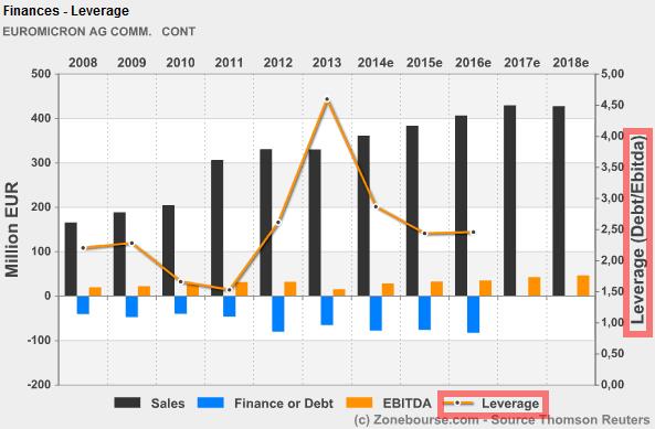 euromicron_leverage.jpg