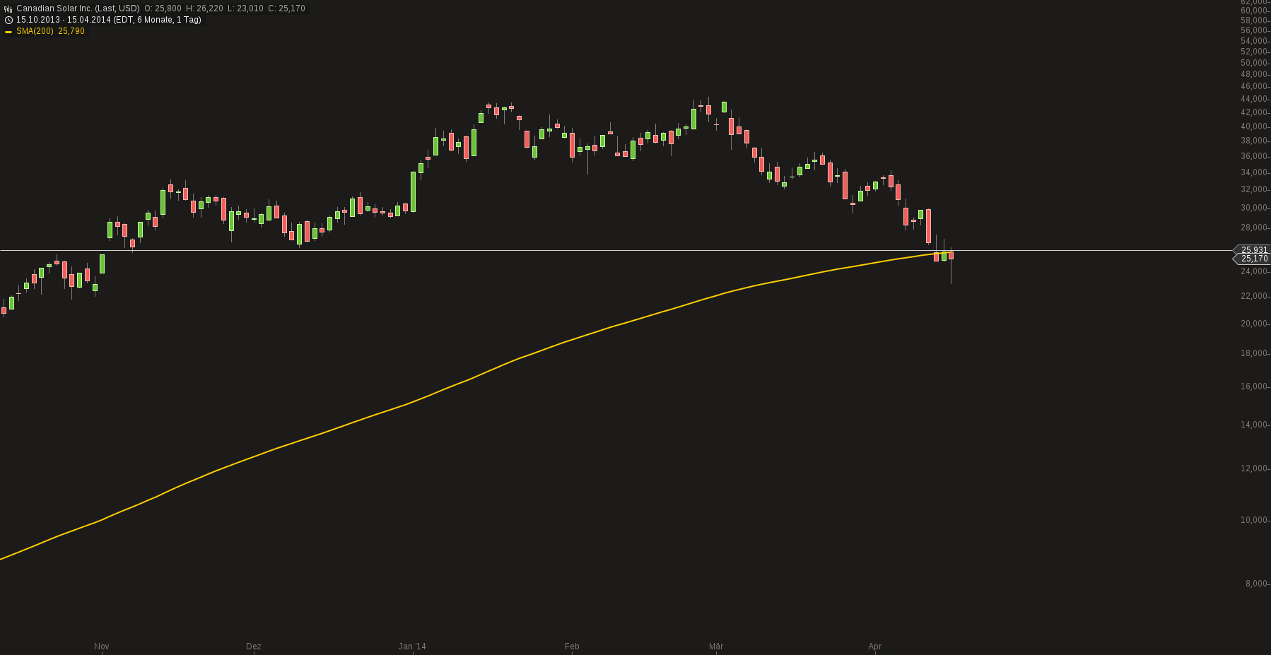 chart-16042014-0934-canadian_solar_inc.png