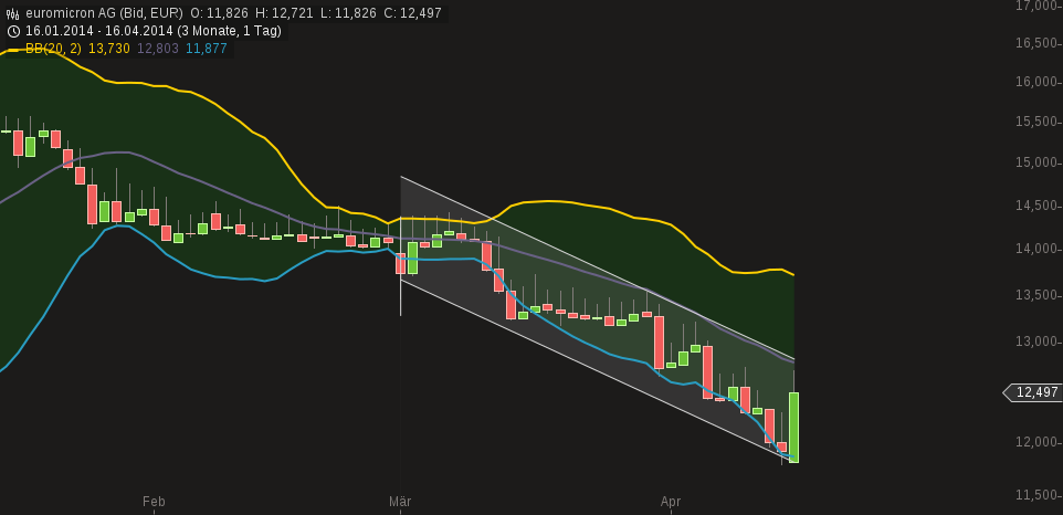 chart-16042014-2143-euromicron_ag.png