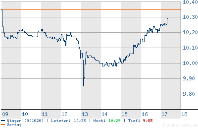 Qiagen_Intraday.png