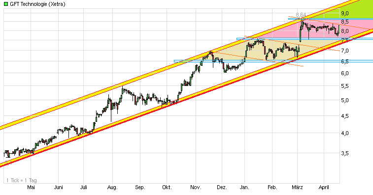 chart_year_gft_technologie.png