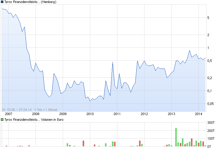 chart_all_tyrosfinanzdienstleistung.png
