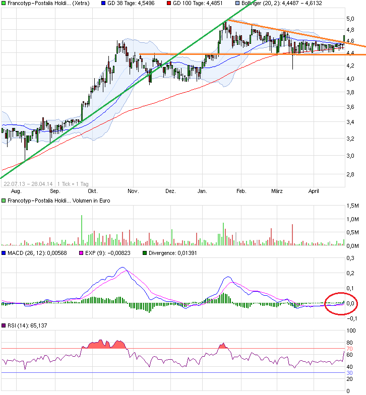 chart_free_francotyp-postaliaholding2.png