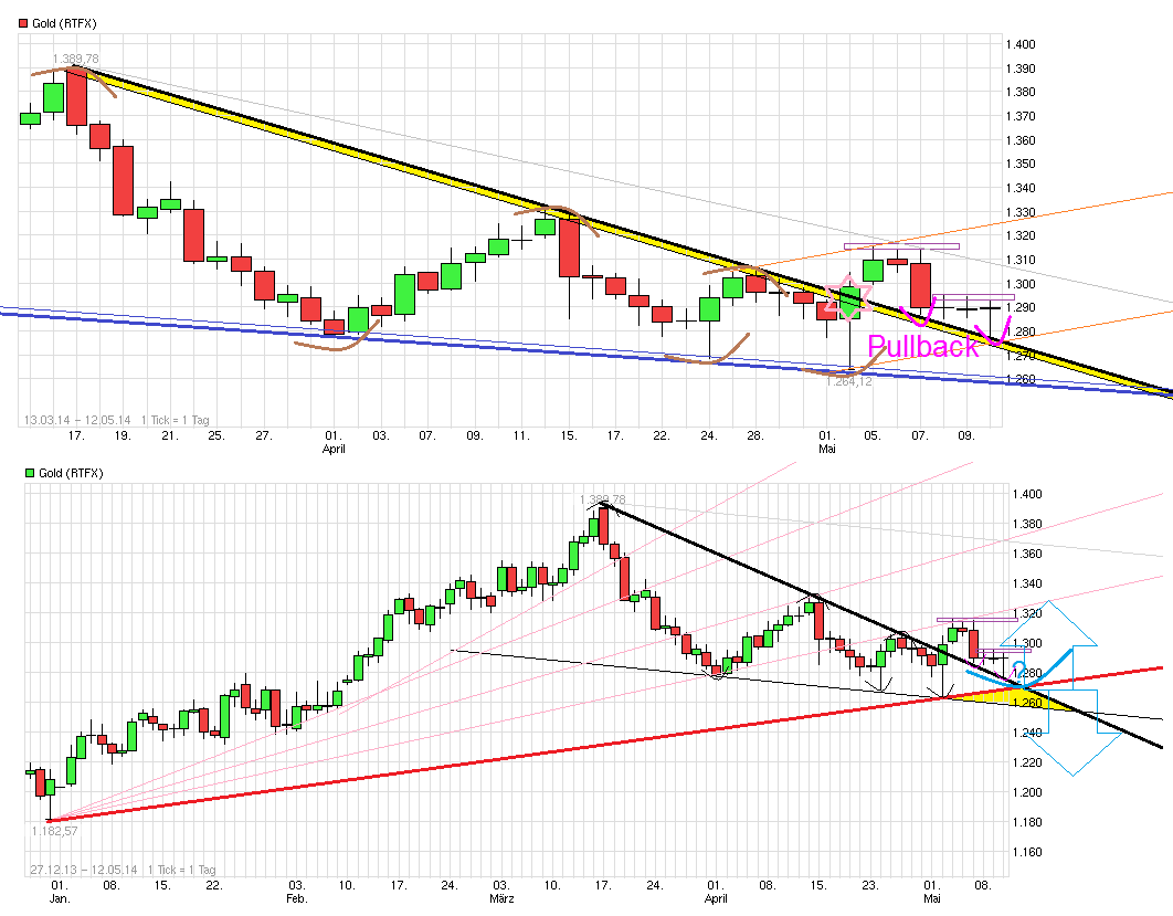 chart_free_gold_kombi.png