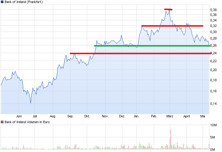 chart_year_bankofireland.png