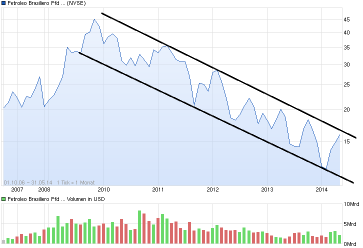 chart_free_petroleobrasilieropfdadr.png