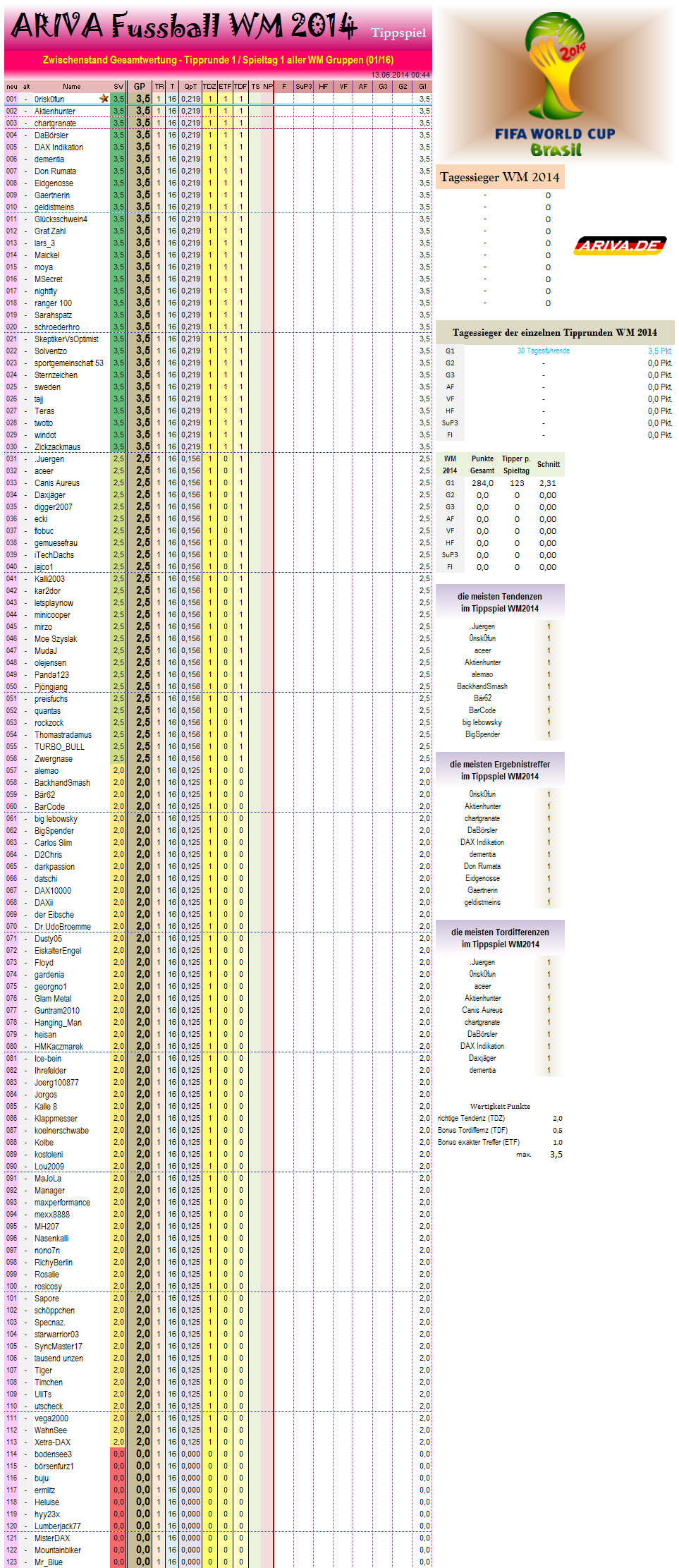 gesamtwertungwm2014.png
