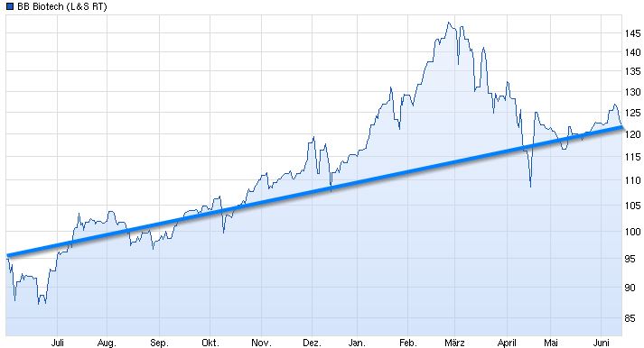 bb_biotech_(wkn_a0nfn3__isin_ch00re3838999....jpg