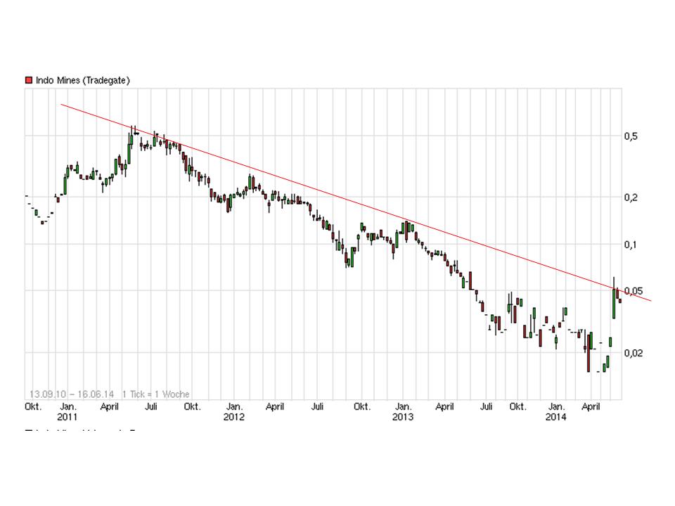 indomines_chart.jpg