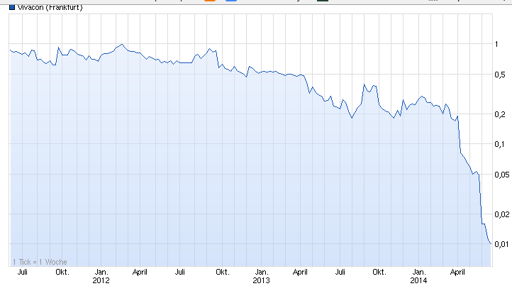 vivacon_chart_xetra.png