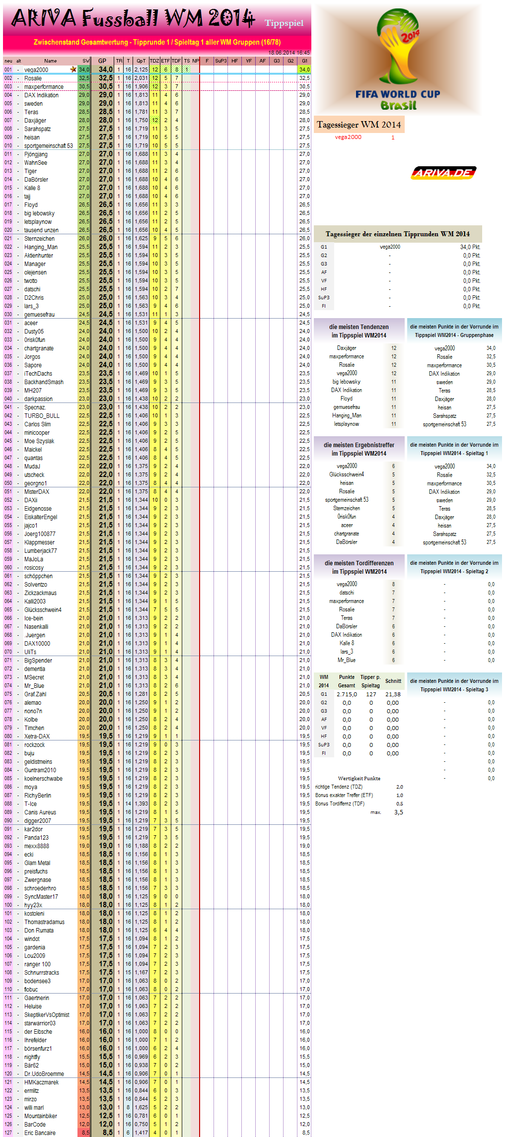 gesamtwertungwm2014.png