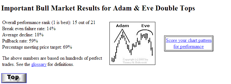 bulkowski___adam_eve_pattern___top___statis....png