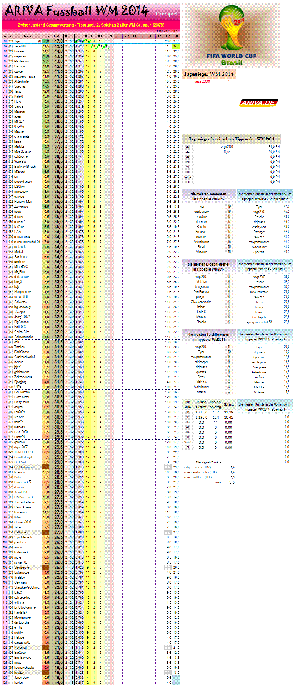 gesamtwertungwm2014.png