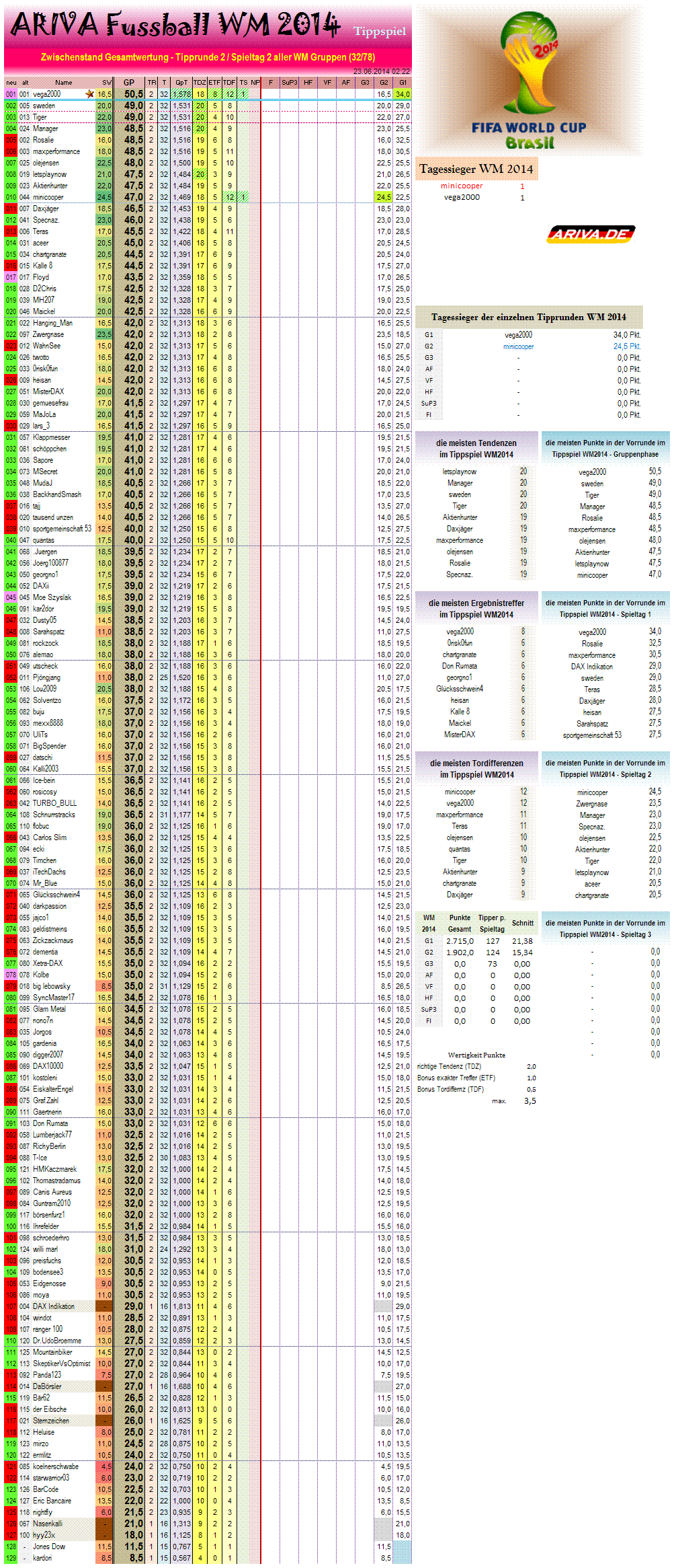 gesamtwertungwm2014.png