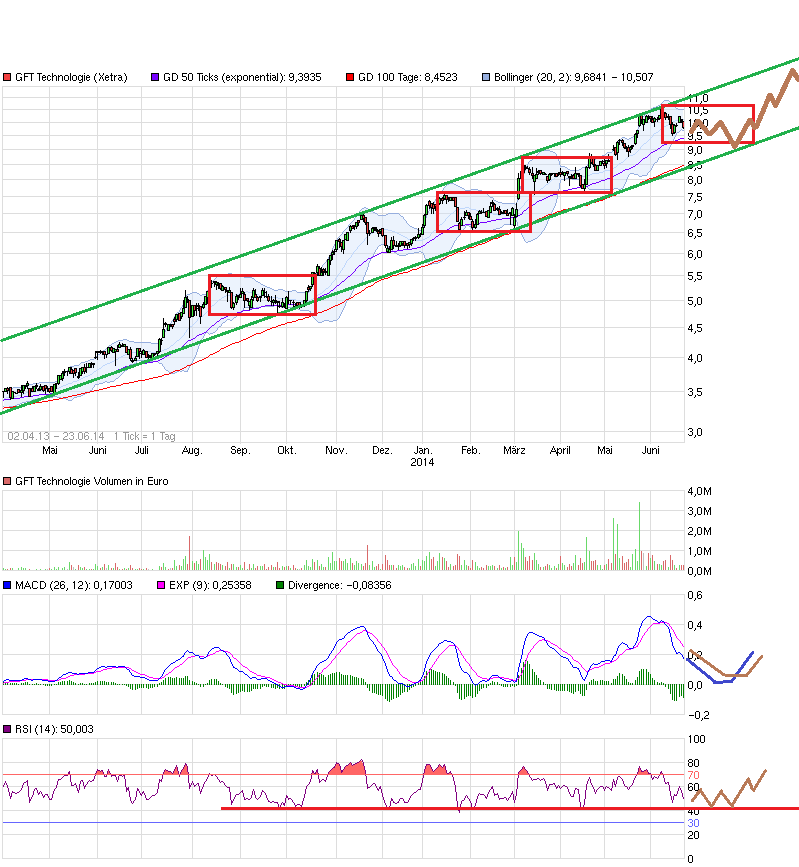 chart_free_gfttechnologie.png