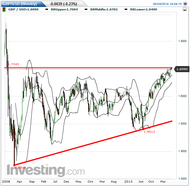 gbpusd_weekly_2014-06-24b.png