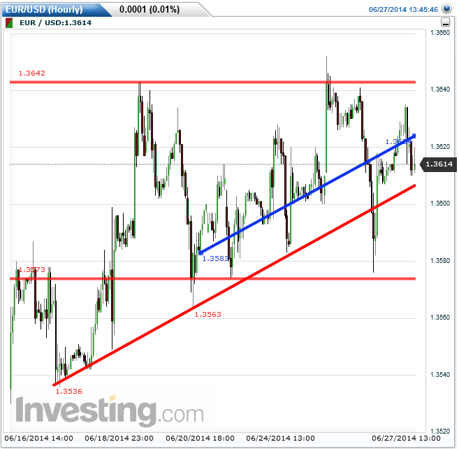 eurusd_60er_2014-06-27a.png