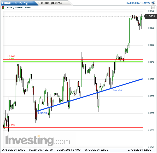 eurusd_60er_2014-07-01a.png