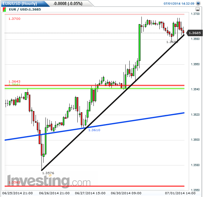 eurusd_60er_2014-07-01b.png