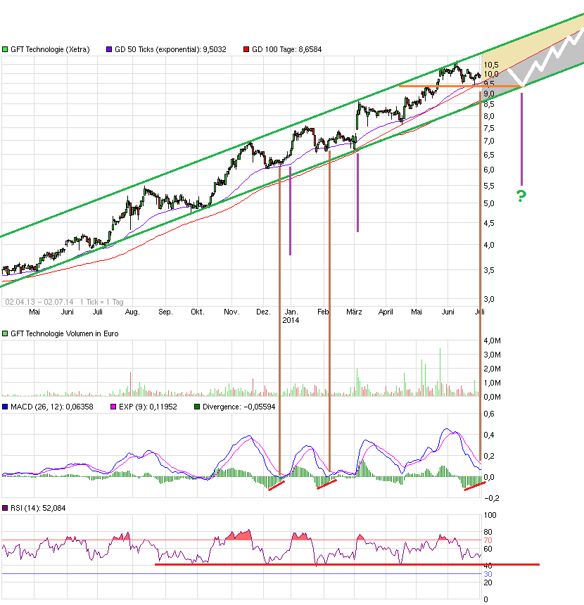 chart_free_gfttechnologie.png