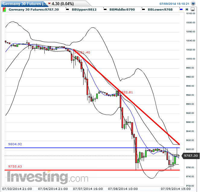 dax_future_60er_2014-07-09a.png