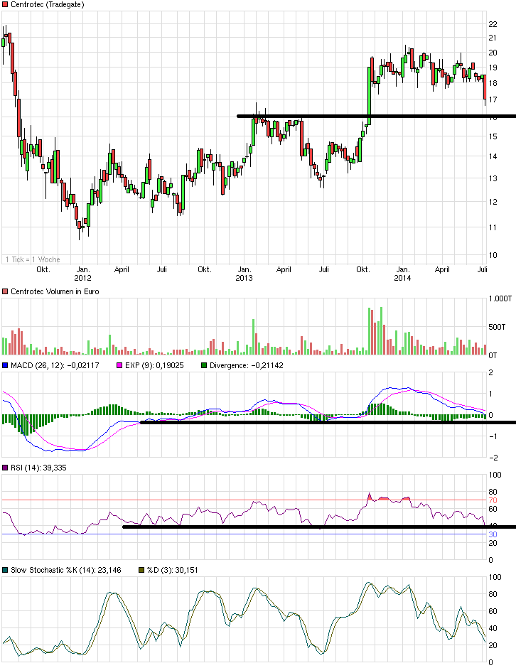 chart_3years_centrotec.png