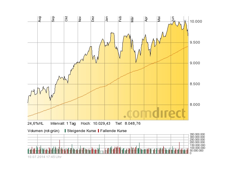 dax_200_tage_nun_fast_bei_9500_punkten.jpg