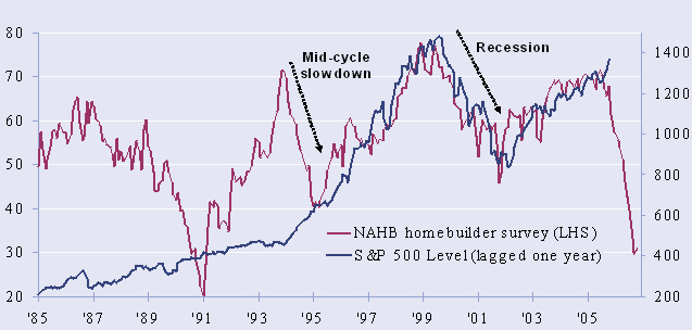 SP500-Homebuildersurvey.bmp