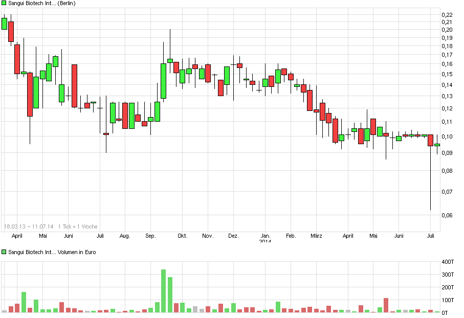 chart_3years_sanguibiotechinternational.png