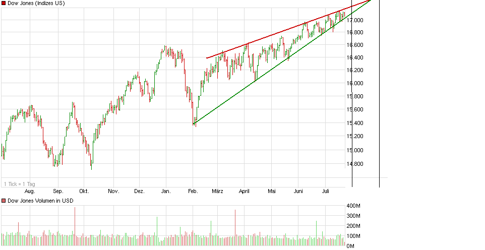 chart_year_dowjonesindustrialaverage.png