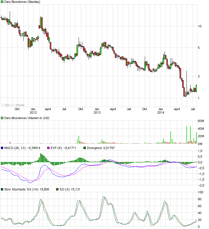 chart_3years_darabiosciences.png