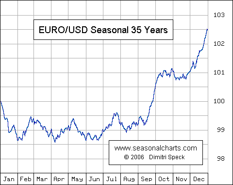 EURUSD_saisonal.gif