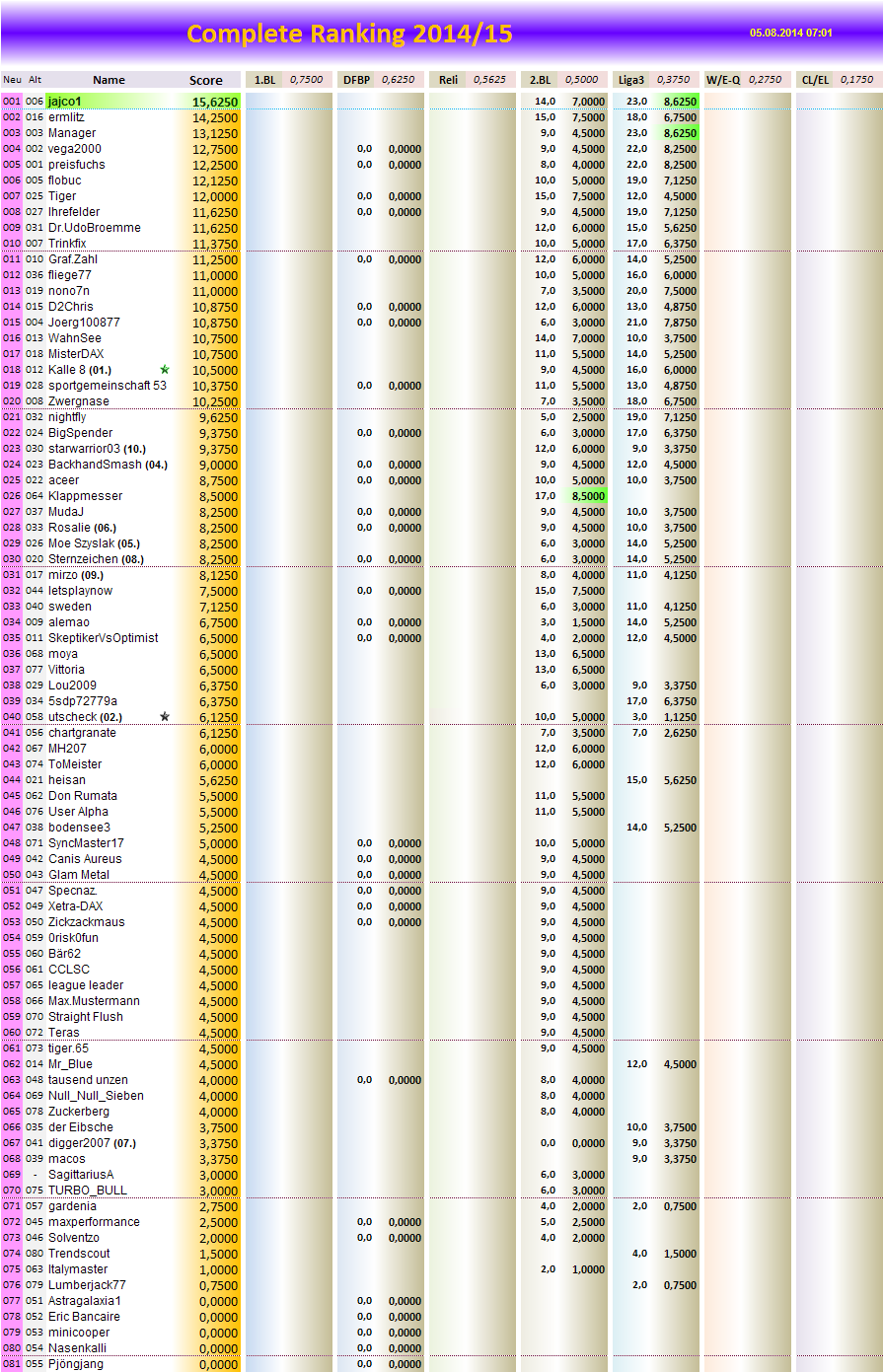 completeranking2014-15.png