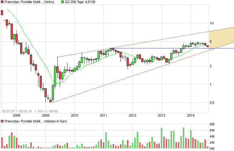 chart_free_francotyp-postaliaholding7j.png