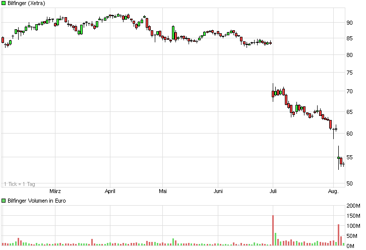 chart_halfyear_bilfinger.png