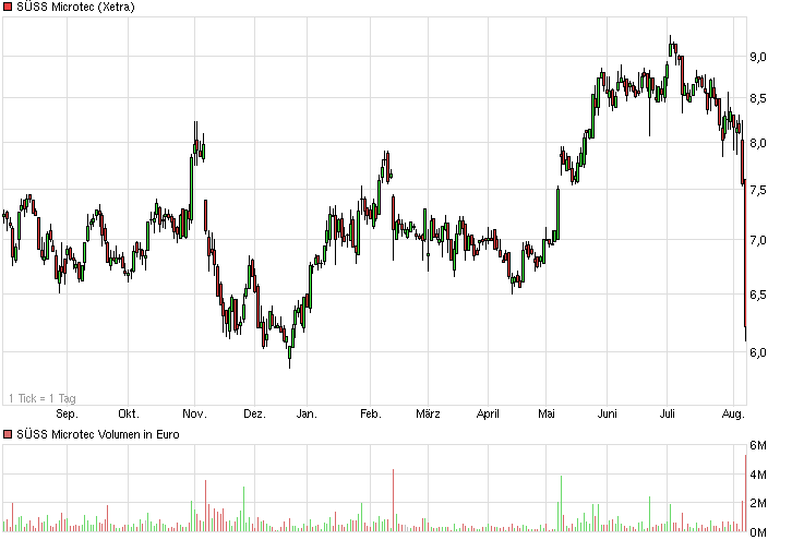 chart_year_s_ssmicrotec.png