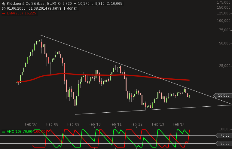 chart-08082014-1916-klckner__co_se.png