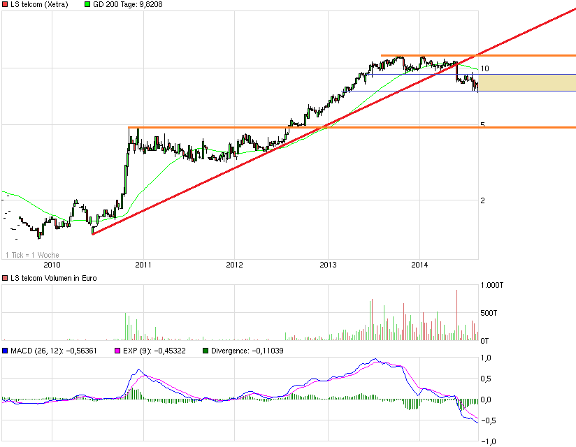 chart_5years_lstelcom.png