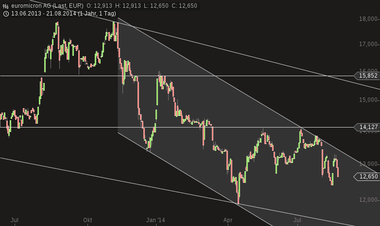 chart-21082014-1650-euromicron_ag.png