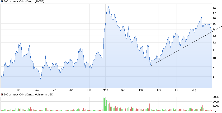 chart_year_e-commercechinadangdanginc.png