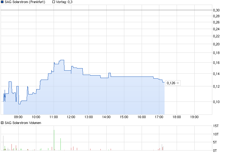 chart_intraday_sagsolarstrom.png