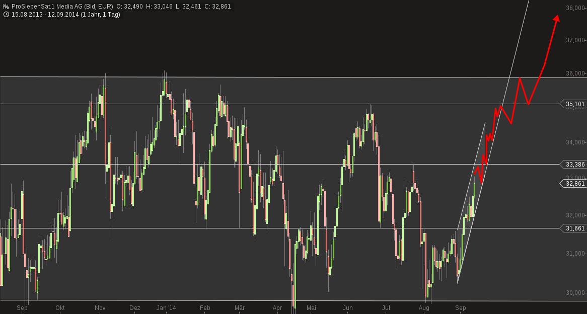 chart-12092014-1438-prosiebensat_media_ag.png