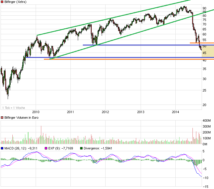 chart_5years_bilfinger.png