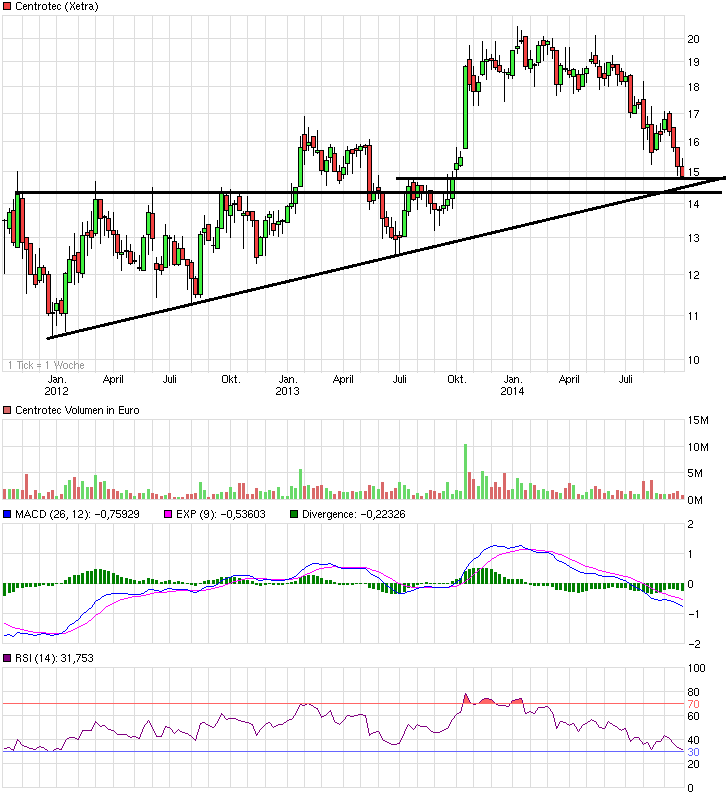 chart_3years_centrotec.png