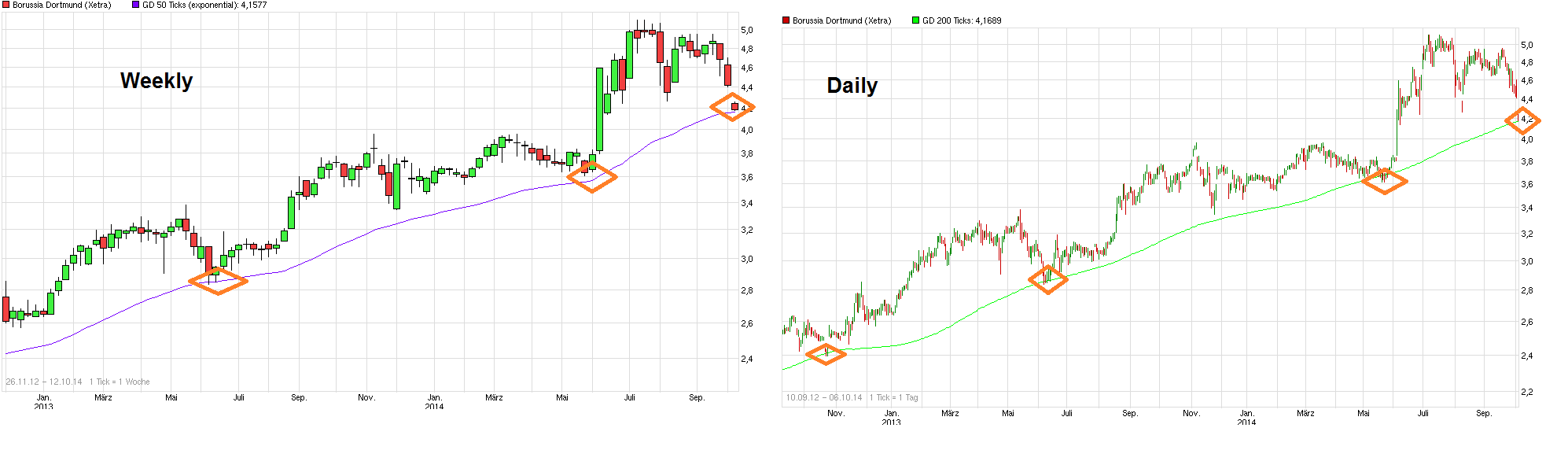 chart_free_borussiadortmund_weekly.png