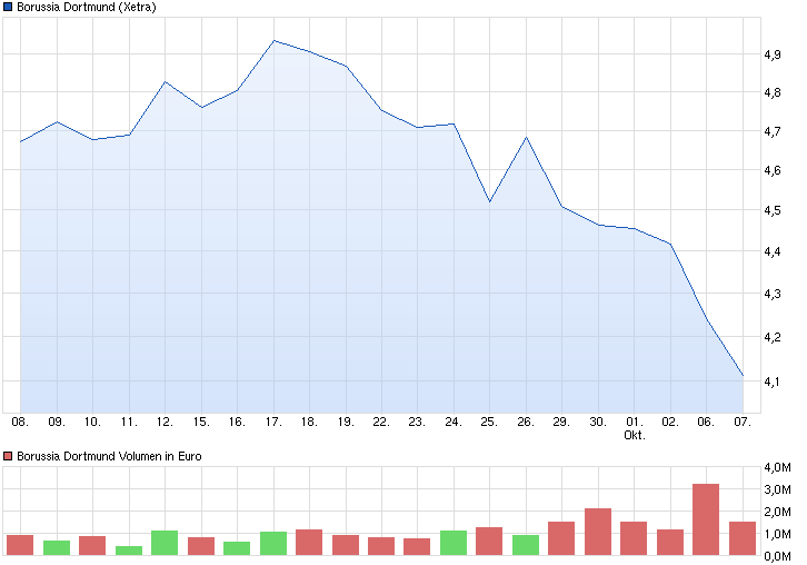 chart_month_borussiadortmund.png