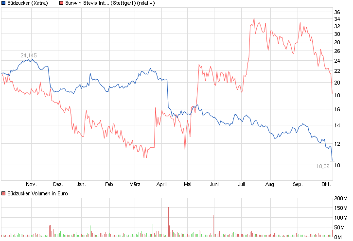 chart_year_suedzucker.png